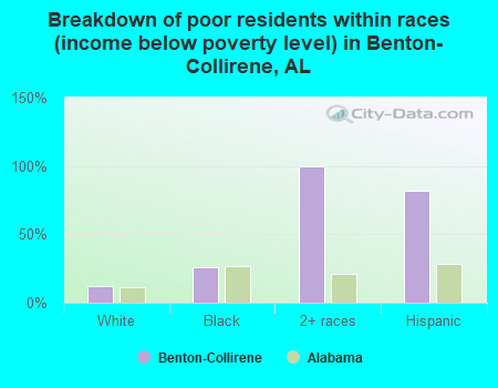 Breakdown of poor residents within races (income below poverty level) in Benton-Collirene, AL