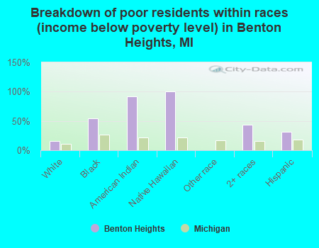Breakdown of poor residents within races (income below poverty level) in Benton Heights, MI
