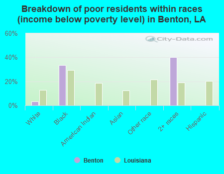 Breakdown of poor residents within races (income below poverty level) in Benton, LA