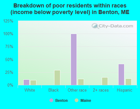 Breakdown of poor residents within races (income below poverty level) in Benton, ME