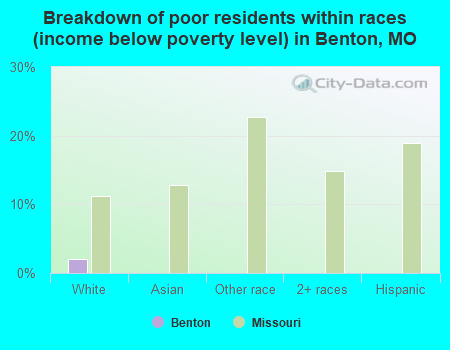 Breakdown of poor residents within races (income below poverty level) in Benton, MO