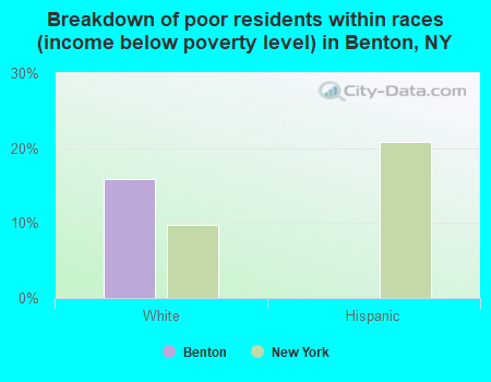 Breakdown of poor residents within races (income below poverty level) in Benton, NY