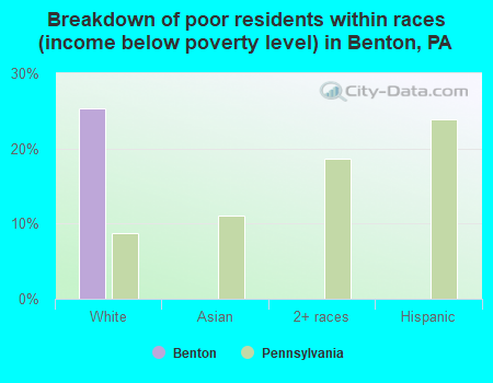 Breakdown of poor residents within races (income below poverty level) in Benton, PA