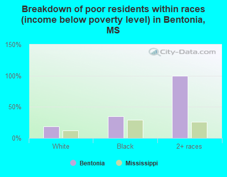 Breakdown of poor residents within races (income below poverty level) in Bentonia, MS