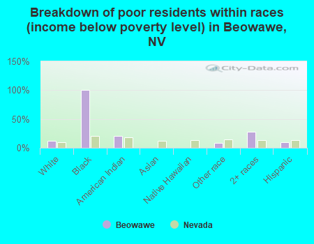 Breakdown of poor residents within races (income below poverty level) in Beowawe, NV