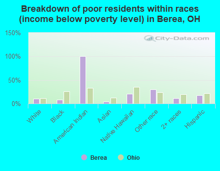Breakdown of poor residents within races (income below poverty level) in Berea, OH