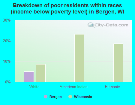 Breakdown of poor residents within races (income below poverty level) in Bergen, WI
