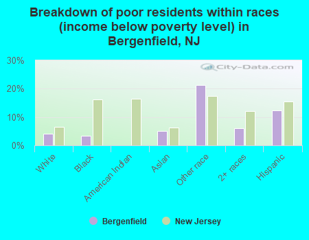 Breakdown of poor residents within races (income below poverty level) in Bergenfield, NJ