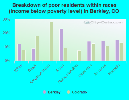 Breakdown of poor residents within races (income below poverty level) in Berkley, CO