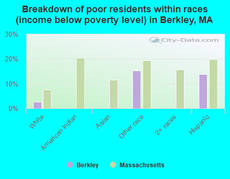 Breakdown of poor residents within races (income below poverty level) in Berkley, MA