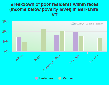 Breakdown of poor residents within races (income below poverty level) in Berkshire, VT