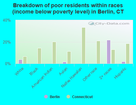 Breakdown of poor residents within races (income below poverty level) in Berlin, CT