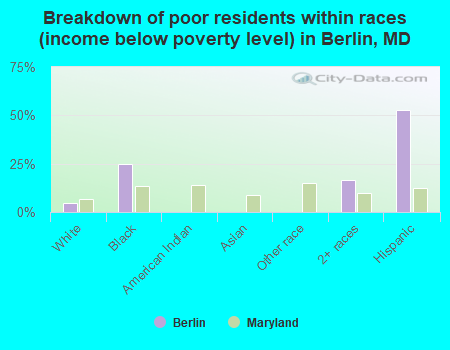 Breakdown of poor residents within races (income below poverty level) in Berlin, MD