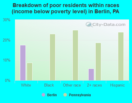 Breakdown of poor residents within races (income below poverty level) in Berlin, PA