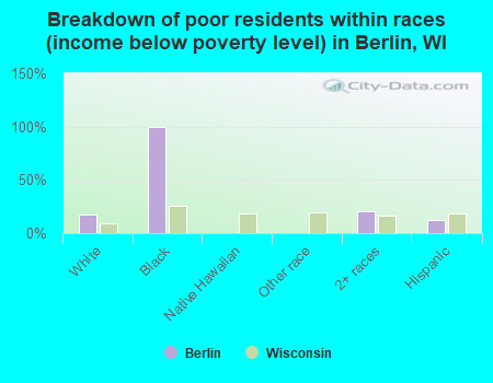 Breakdown of poor residents within races (income below poverty level) in Berlin, WI