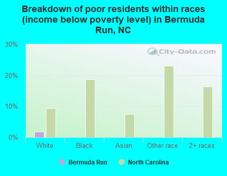 Breakdown of poor residents within races (income below poverty level) in Bermuda Run, NC