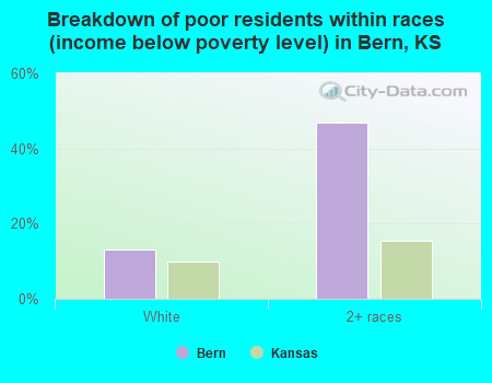 Breakdown of poor residents within races (income below poverty level) in Bern, KS