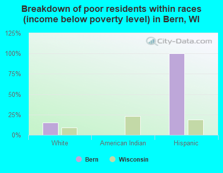 Breakdown of poor residents within races (income below poverty level) in Bern, WI