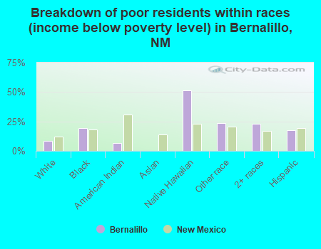 Breakdown of poor residents within races (income below poverty level) in Bernalillo, NM