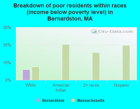 Breakdown of poor residents within races (income below poverty level) in Bernardston, MA