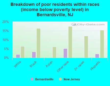 Breakdown of poor residents within races (income below poverty level) in Bernardsville, NJ