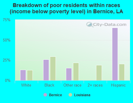 Breakdown of poor residents within races (income below poverty level) in Bernice, LA