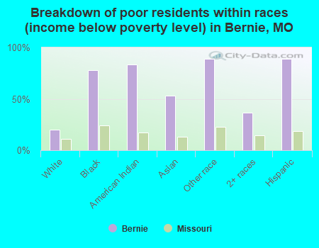 Breakdown of poor residents within races (income below poverty level) in Bernie, MO