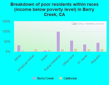 Breakdown of poor residents within races (income below poverty level) in Berry Creek, CA