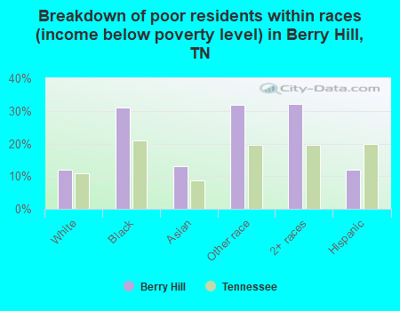 Breakdown of poor residents within races (income below poverty level) in Berry Hill, TN