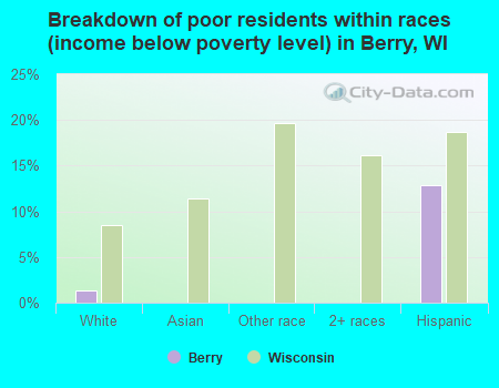 Breakdown of poor residents within races (income below poverty level) in Berry, WI
