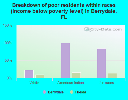 Breakdown of poor residents within races (income below poverty level) in Berrydale, FL