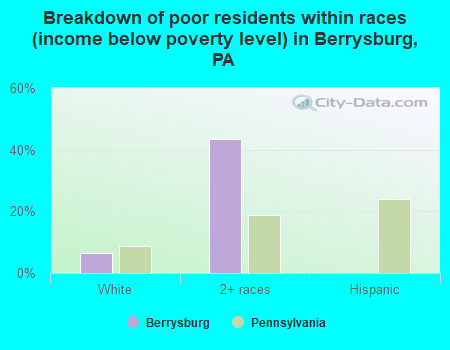 Breakdown of poor residents within races (income below poverty level) in Berrysburg, PA