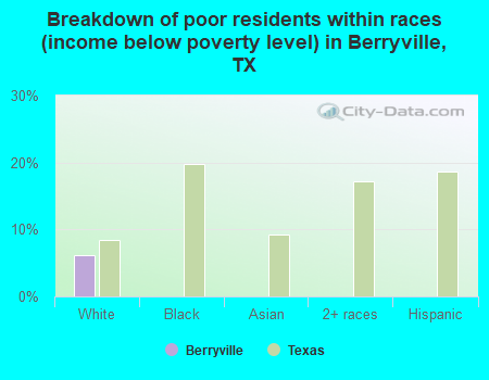 Breakdown of poor residents within races (income below poverty level) in Berryville, TX