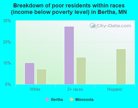 Breakdown of poor residents within races (income below poverty level) in Bertha, MN