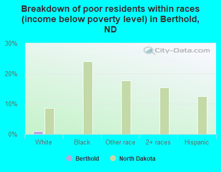 Breakdown of poor residents within races (income below poverty level) in Berthold, ND