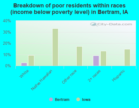Breakdown of poor residents within races (income below poverty level) in Bertram, IA
