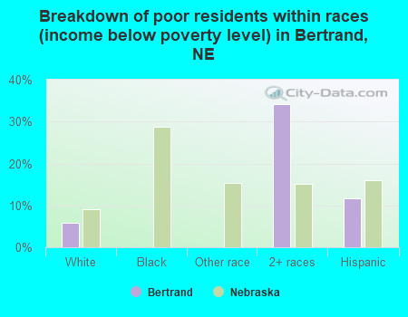 Breakdown of poor residents within races (income below poverty level) in Bertrand, NE