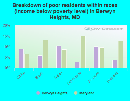 Breakdown of poor residents within races (income below poverty level) in Berwyn Heights, MD