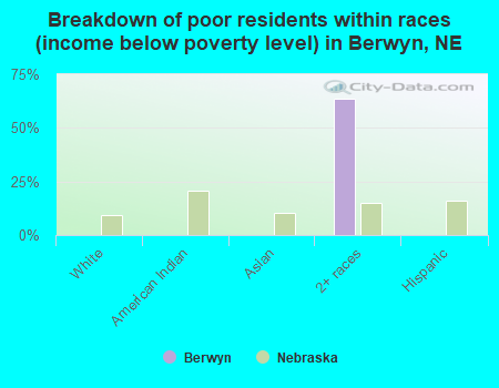 Breakdown of poor residents within races (income below poverty level) in Berwyn, NE