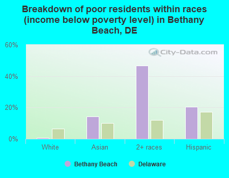 Breakdown of poor residents within races (income below poverty level) in Bethany Beach, DE