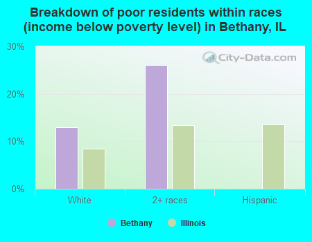 Breakdown of poor residents within races (income below poverty level) in Bethany, IL