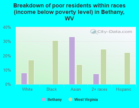 Breakdown of poor residents within races (income below poverty level) in Bethany, WV