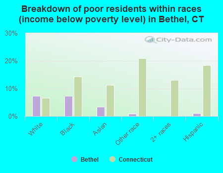 Breakdown of poor residents within races (income below poverty level) in Bethel, CT