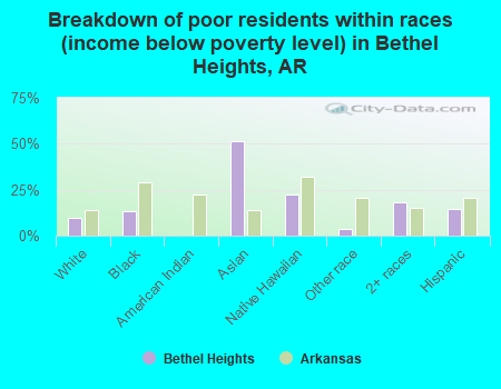 Breakdown of poor residents within races (income below poverty level) in Bethel Heights, AR