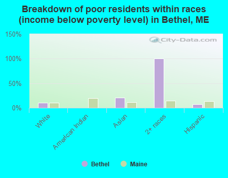 Breakdown of poor residents within races (income below poverty level) in Bethel, ME