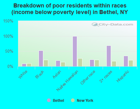 Breakdown of poor residents within races (income below poverty level) in Bethel, NY