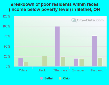 Breakdown of poor residents within races (income below poverty level) in Bethel, OH