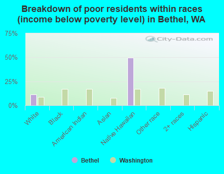 Breakdown of poor residents within races (income below poverty level) in Bethel, WA