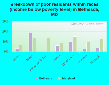 Breakdown of poor residents within races (income below poverty level) in Bethesda, MD