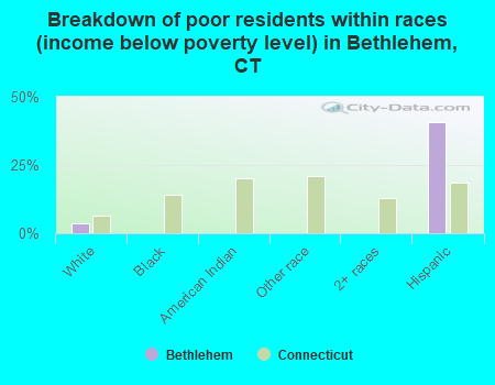 Breakdown of poor residents within races (income below poverty level) in Bethlehem, CT